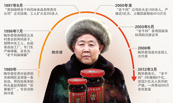 陶华碧和老干妈的故事：请始终保持善良-名人故事